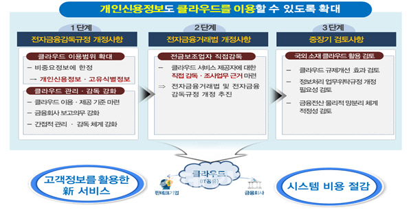 내년부터 개인신용정보도 클라우드 이용 허용