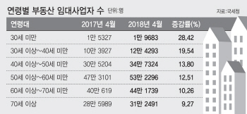 청년 금수저?… 30세 미만 부동산 임대사업자 ‘껑충’