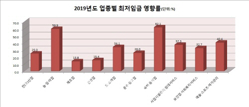 최저임금 8350원 되면…500만명 임금 오른다