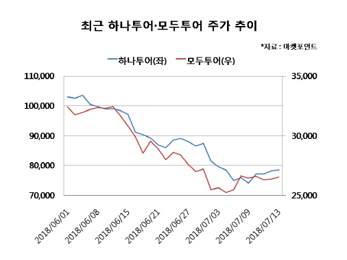 성수기에 힘 못쓰는 여행株, 눈높이 낮춘다