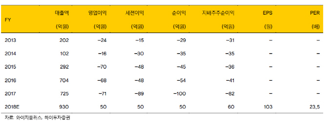 YG PLUS, 중국 화장품사업 성장성 부각-하이