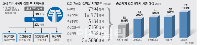 ③효성 지배구조 개편, 증권가 전망은