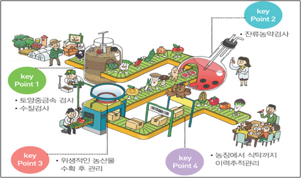 농관원, 농산물우수관리 우수사례 농장 경진대회 ‘스타트’