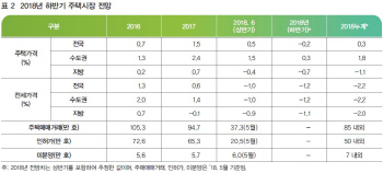 "하반기 집값, 수도권 오르고 지방 떨어진다"..미분양 증가 우려