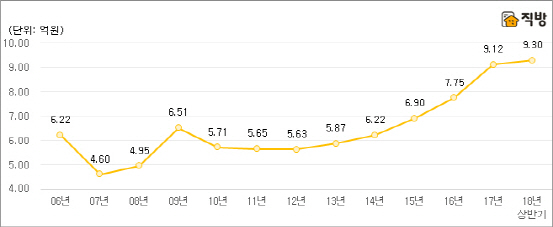 상위 10% 고가아파트 평균 9.3억원…10년새 두배 껑충