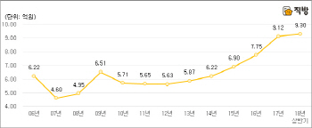 상위 10% 고가아파트 평균 9.3억원…10년새 두배 껑충