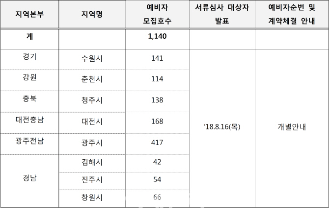 LH, 수원·춘천·대전 등 임대주택 예비입주자 1140명 모집