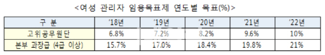 정부부처 유리천장 깬다…女고위공무원  6.8→10%↑