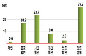 사무장병원 뿌리뽑는다…'리니언시' 도입