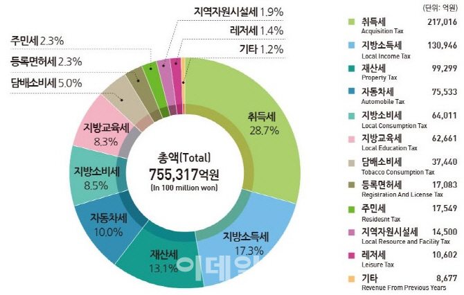 취득세 인하하면 지방세수 정말 줄어들까?