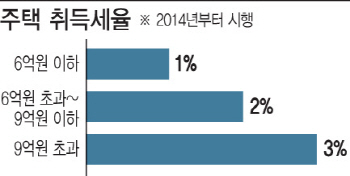 정권마다 "취득세 인하"로 주택시장 달래기..이번엔?