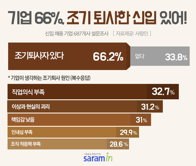 극심한 취업난에도…신입사원 10명 중 3명 '조기 퇴사'