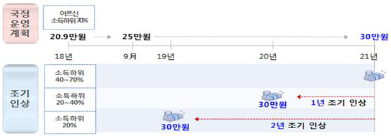 저소득 노인 지원 늘린다…기초연금 내년부터 30만원