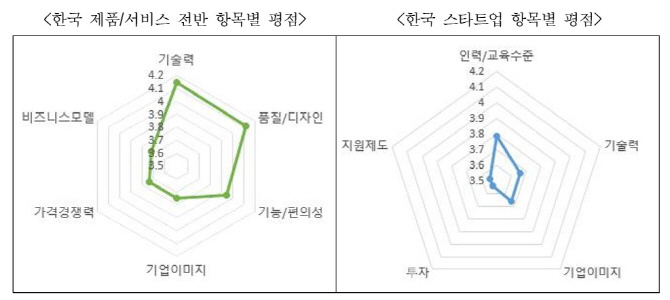 "한국 스타트업 글로벌 인지도 '바닥'…해외진출 지원 시급"