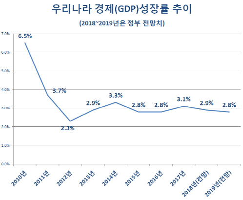 올해 경제성장률 전망 '3.0%→2.9%' 하향조정