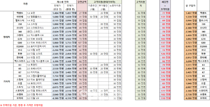 ‘개소세인하+추가지원’…그랜저 최대 113만원 싸진다