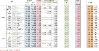 ‘개소세인하+추가지원’…그랜저 최대 113만원 싸진다