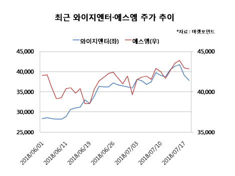 유튜브 매출 업은 엔터株, 조정장서도 웃는다