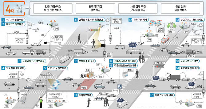 KT, 제주도에 차세대 지능형 교통시스템 만든다