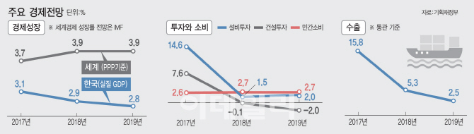 경제 곳곳 경고음.. 정부도 올해 성장 전망 낮췄다