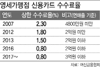 자영업자 힘들 때마다 "수수료 내려라"..동네북 된 카드사