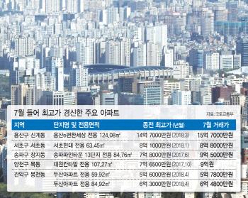 집값 안정됐다더니…서울 아파트 ‘사상 최고가’ 속출