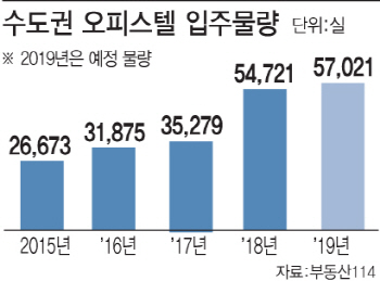 하반기 수도권 오피스텔 3만실 ‘입주폭탄'에 수익률 급락 우려