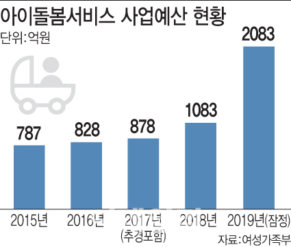 내년 아이돌보미 사업 예산 2배 늘린다…돌봄강화 본격 '시동'