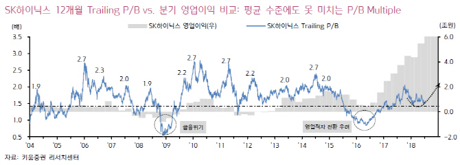 SK하이닉스, 반도체 수요 견조…사상 최대실적 지속-키움