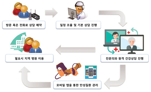 모바일 기반 건강관리, 고혈압 수치 낮추는 데 효과적