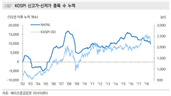 `가격 싸다`는 이유로 코스피 안 올라..비관론 팽배한 군중심리