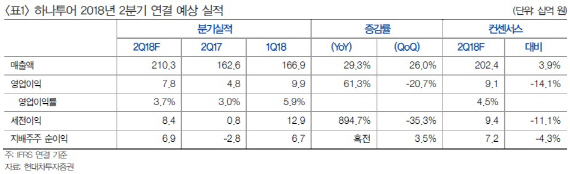 하나투어, 2Q 실적 컨센서스 하회 전망…목표가↓-현대차