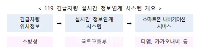 내비게이션·고속도로 전광판에 119 긴급차량 출동정보 실시간 제공