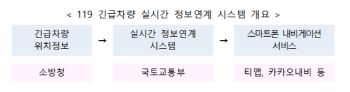 내비게이션·고속도로 전광판에 119 긴급차량 출동정보 실시간 제공