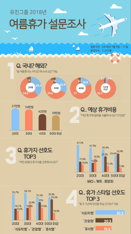 휴가철, 20대 '해외여행'·30대 '휴양지' 선호