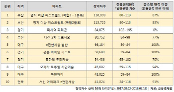 8.2대책 이후 청약자, 중소형 브랜드 단지로 몰렸다