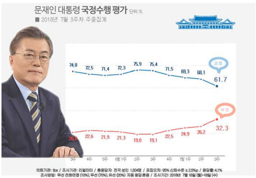 文대통령 지지도 크게 하락한 61.7%..최저임금 ‘후폭풍’