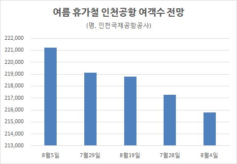 올 여름 인천공항 8월5일 제일 붐빈다