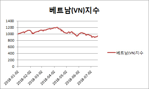 '미워도 다시 한번' 베트남펀드, 바닥 찍고 올라갈까