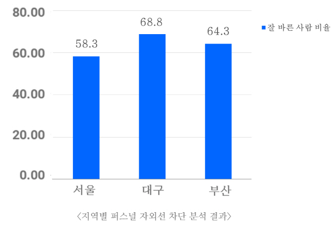 “男 자외선차단제 사용, 女보다 3배 이상 적어”