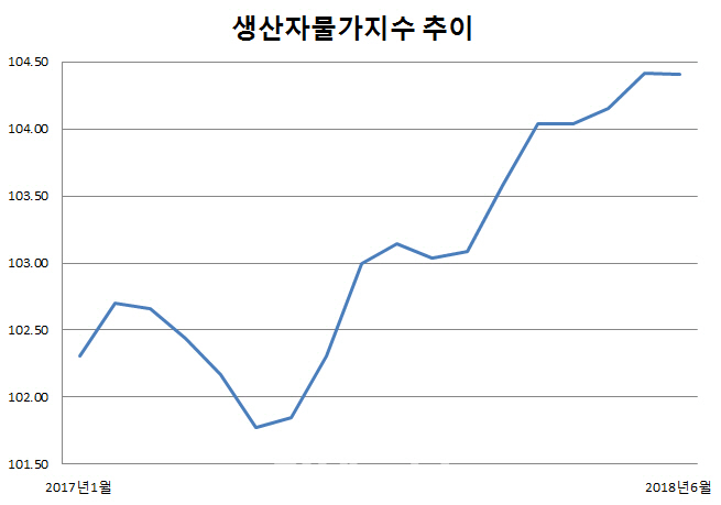 기름값 오름세…생산자물가 3년8개월來 최고치