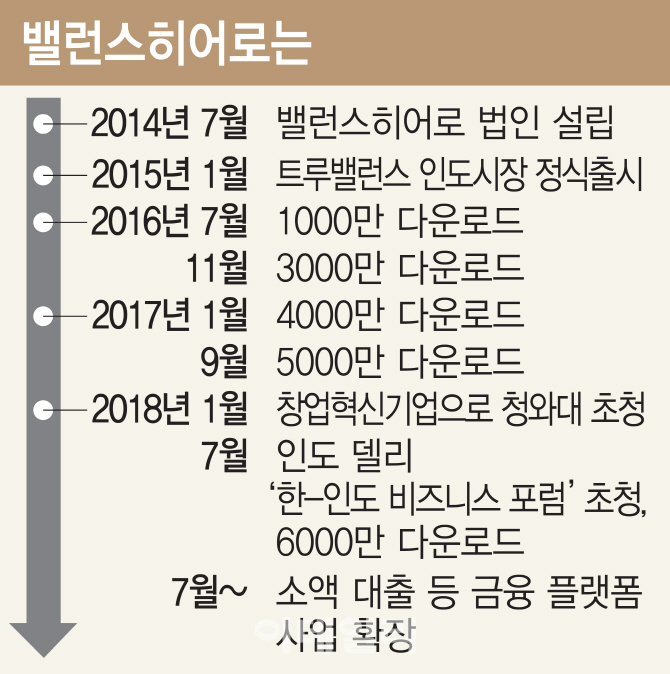 통신비관리 앱으로 印시장 장악 韓스타트업 '밸런스히어로'...이철원 대표