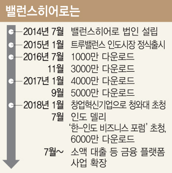 통신비관리 앱으로 印시장 장악 韓스타트업 '밸런스히어로'...이철원 대표