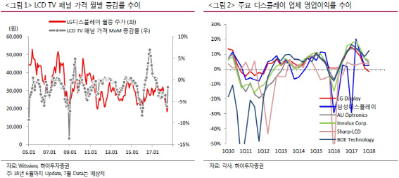 LG디스플레이, 3Q 패널 안정세 긍정적…수익성 회복 쉽지 않아-하이