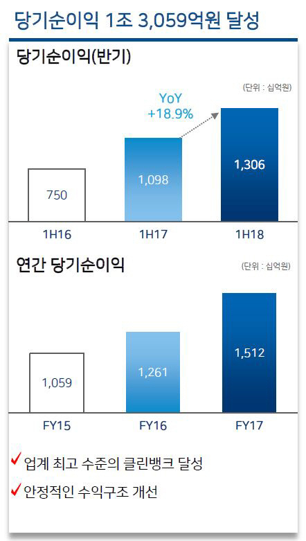 우리銀, 상반기 순이익 1조3059억…‘사상 최대 실적’