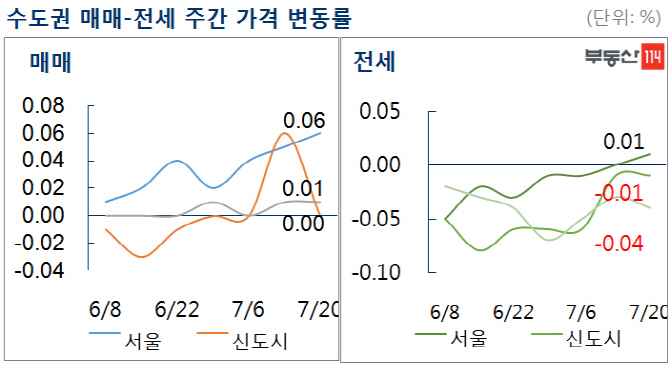 상승폭 확대되는 서울아파트 매매값…용산·여의도도 '쑥'