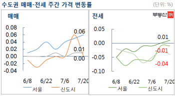 상승폭 확대되는 서울아파트 매매값…용산·여의도도 '쑥'