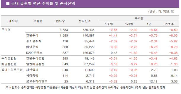 [펀드와치]국내주식형펀드, 무역전쟁 우려에 '몸살'..인버스 ETF↑