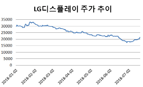 연저점 찍었던 LGD, 3주만에 25% 급등..저점 찍고 반등세