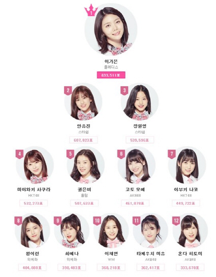 프로듀스48, ‘위스플’ 편파 방송 의심…왜?